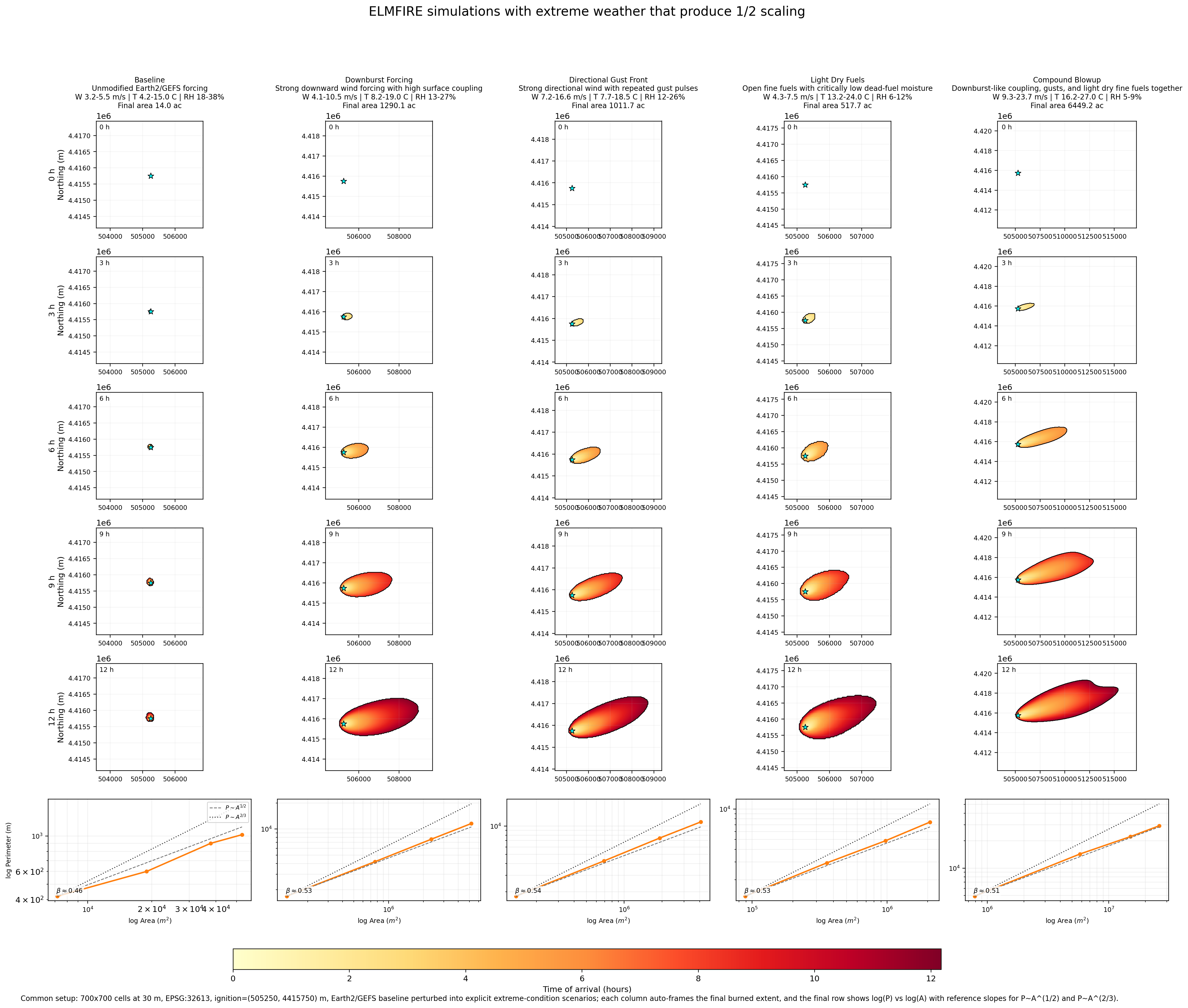 ELMFIRE simulations with extreme weather that produce 1/2 scaling