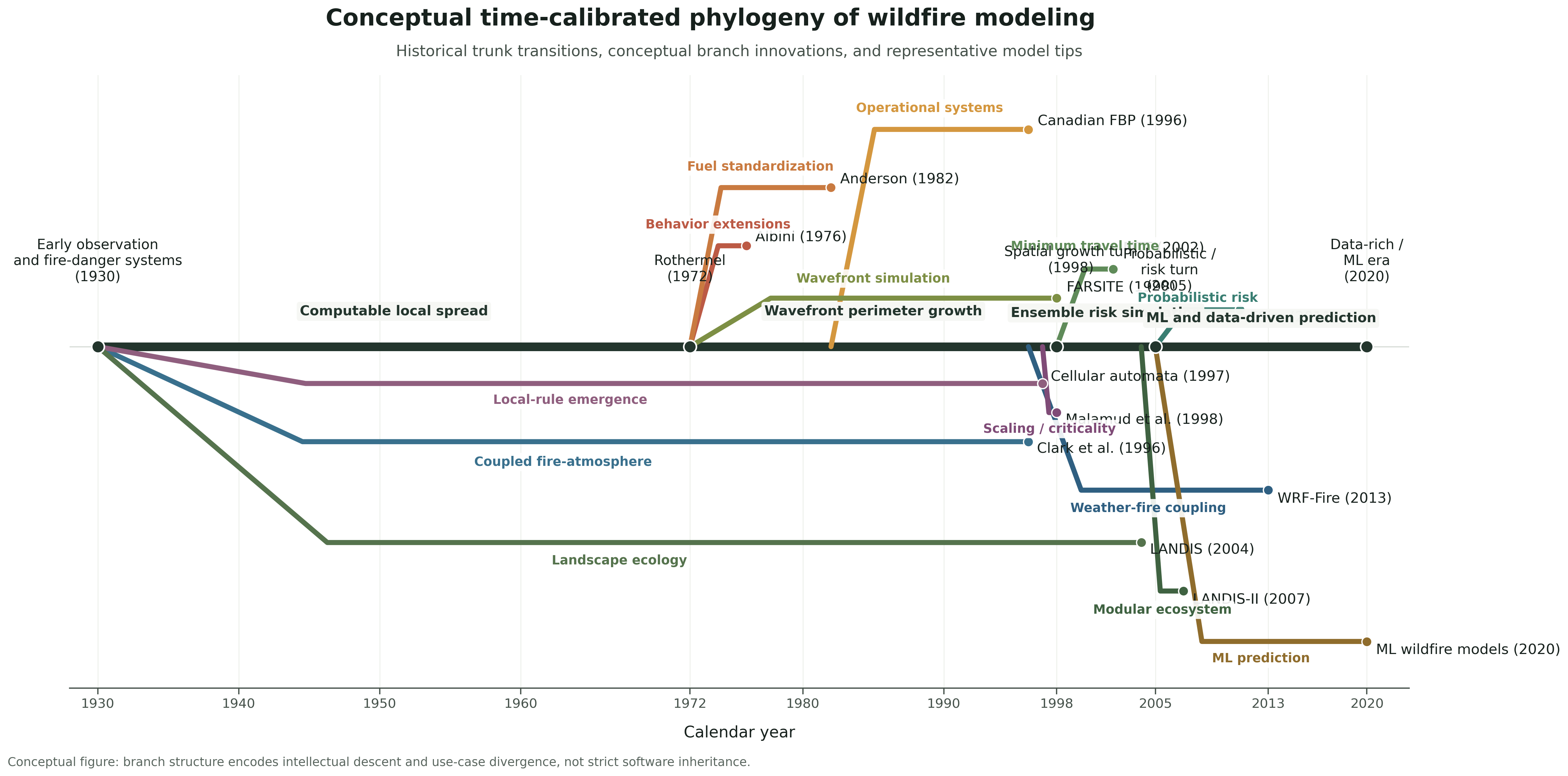 Conceptual phylogeny of wildfire modeling lineages used to orient the project's scientific contribution.