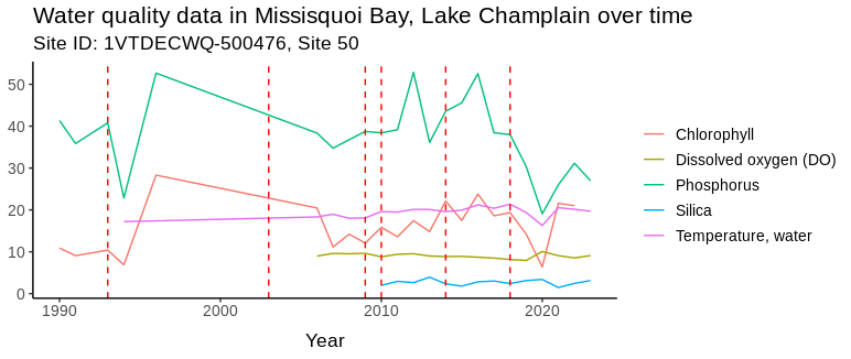 Missisquoi Bay Water Quality over time