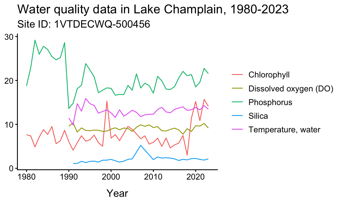 Various water quality metrics
