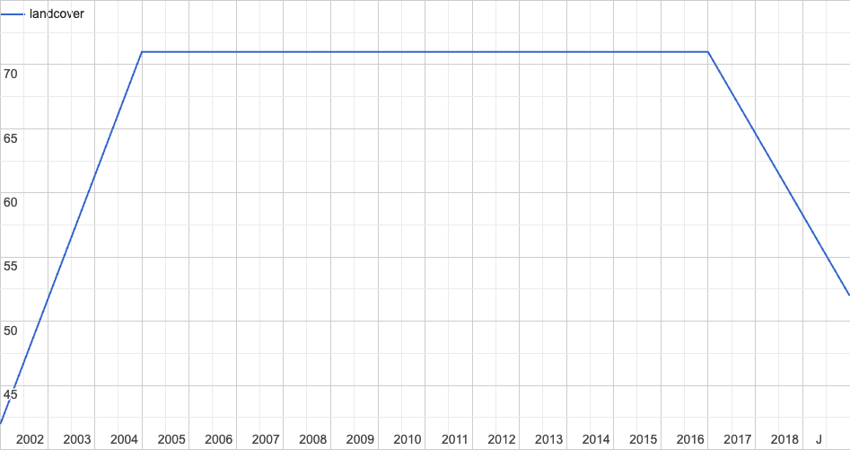 Plot of land cover change for a pixel in chosen area